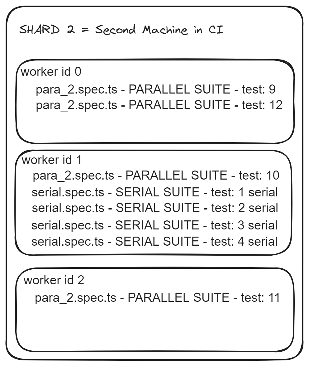 Full parallelization in Playwright